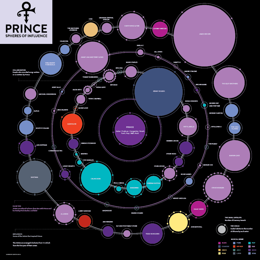 Prince Infographic